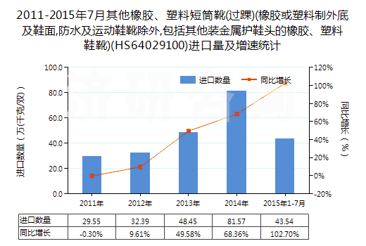 2011-2015年7月其他橡膠、塑料短筒靴(過踝)(橡膠或塑料制外底及鞋面,防水及運(yùn)動(dòng)鞋靴除外,包括其他裝金屬護(hù)鞋頭的橡膠、塑料鞋靴)(HS64029100)進(jìn)口量及增速統(tǒng)計(jì)